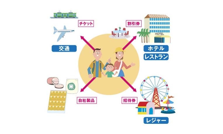 出所：日本証券業協会「株主の権利④株主優待」