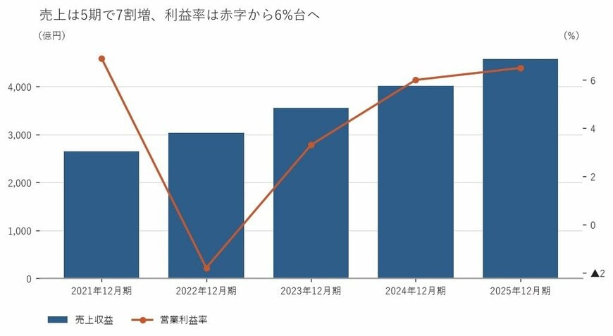 出所：株式会社すかいらーくホールディングス 有価証券報告書をもとに筆者作成