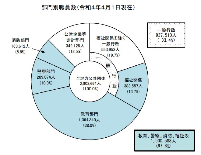 出所：総務省「地方公務員数の状況」