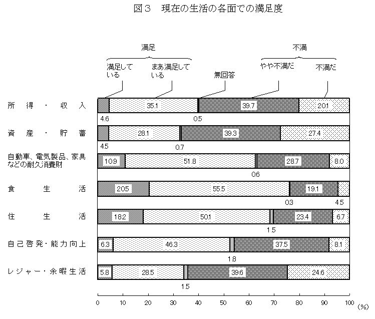 出典：内閣府「国民生活に係る世論調査」
