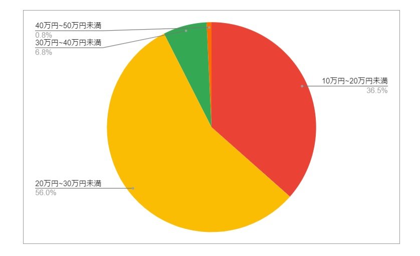 出所：各種資料をもとにLIMO編集部作成