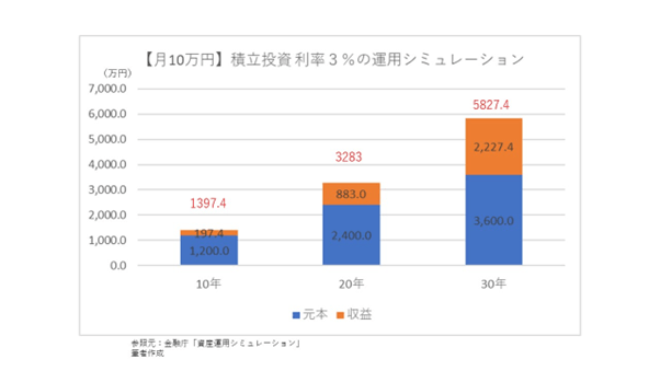 金融庁「資産運用シミュレーション」の結果をもとに筆者作成