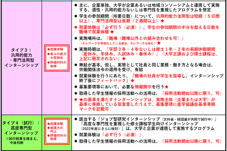 出所:文部科学省、厚生労働省、経済産業省による「インターンシップの推進に当たっての基本的考え方」