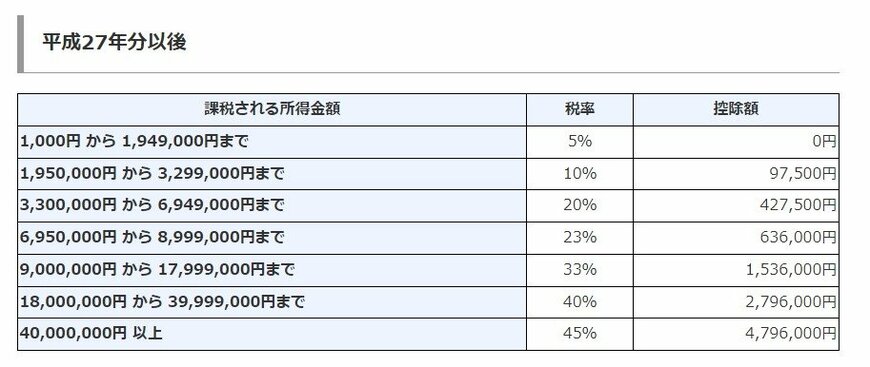 出所：国税庁「No.2260 所得税の税率」