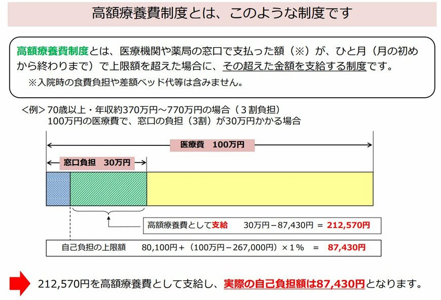 出所:厚生労働省「高額療養費制度を利用される皆さまへ」