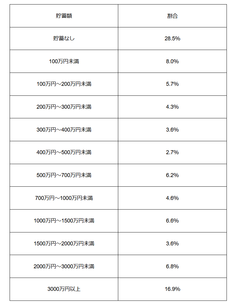 出所：金融広報中央委員会「家計の金融行動に関する世論調査［単身世帯調査］ 令和４年調査結果」をもとに筆者作成