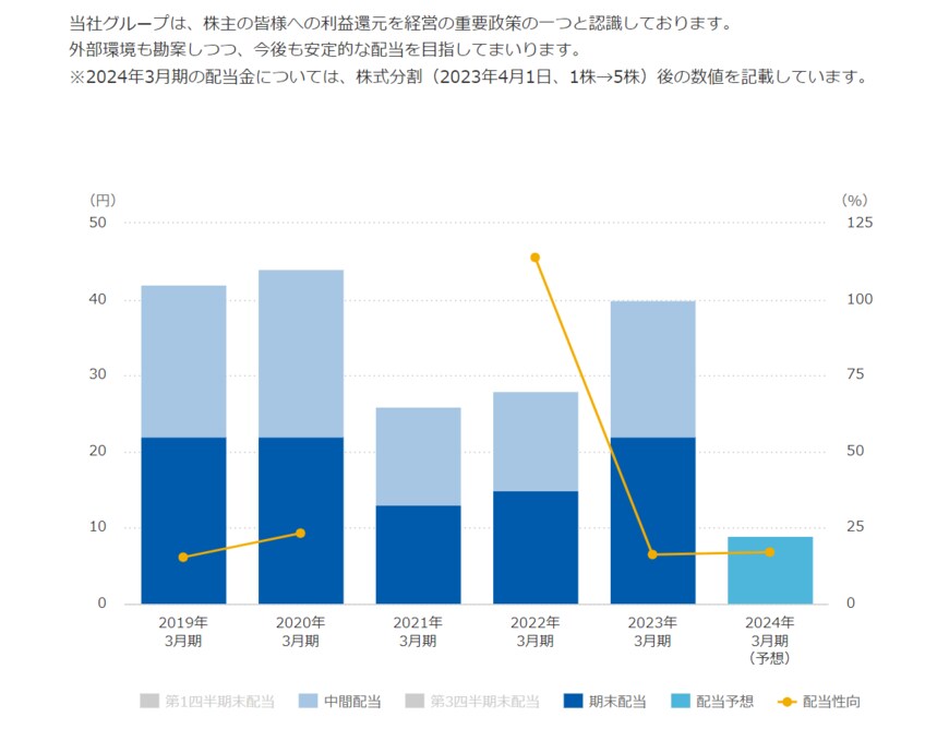 出所：オリエンタルランド「配当金」