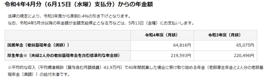 出所：日本年金機構「令和4年4月分からの年金額等について」