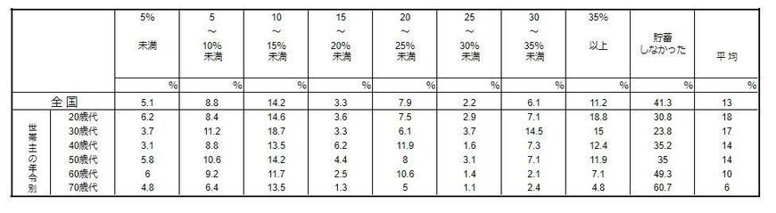 出所：金融広報中央委員会「家計の金融行動に関する世論調査［単身世帯調査］（令和5年）」をもとにLIMO編集部作成