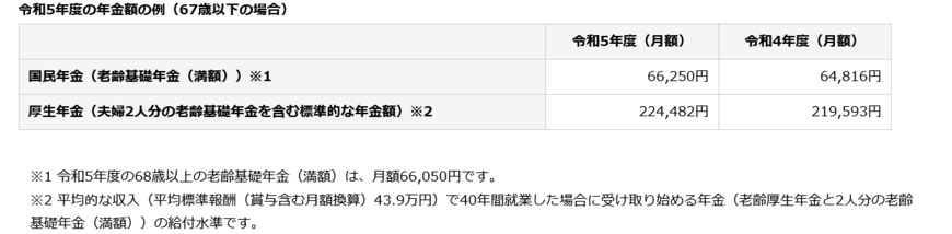 出所：日本年金機構「令和5年4月分からの年金額等について」