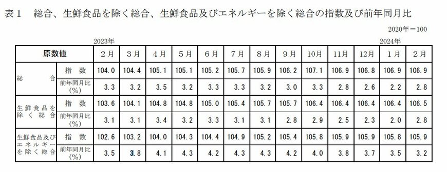 出所：総務省「2020年基準消費者物価指数 全国 2024年（令和6年）2月分」