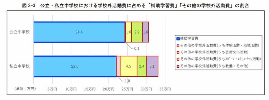 出所：文部科学省「学習費調査の結果」