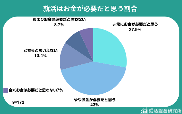 出所：株式会社Synergy Career「就活とアルバイトに関する調査」（PRTIMES）
