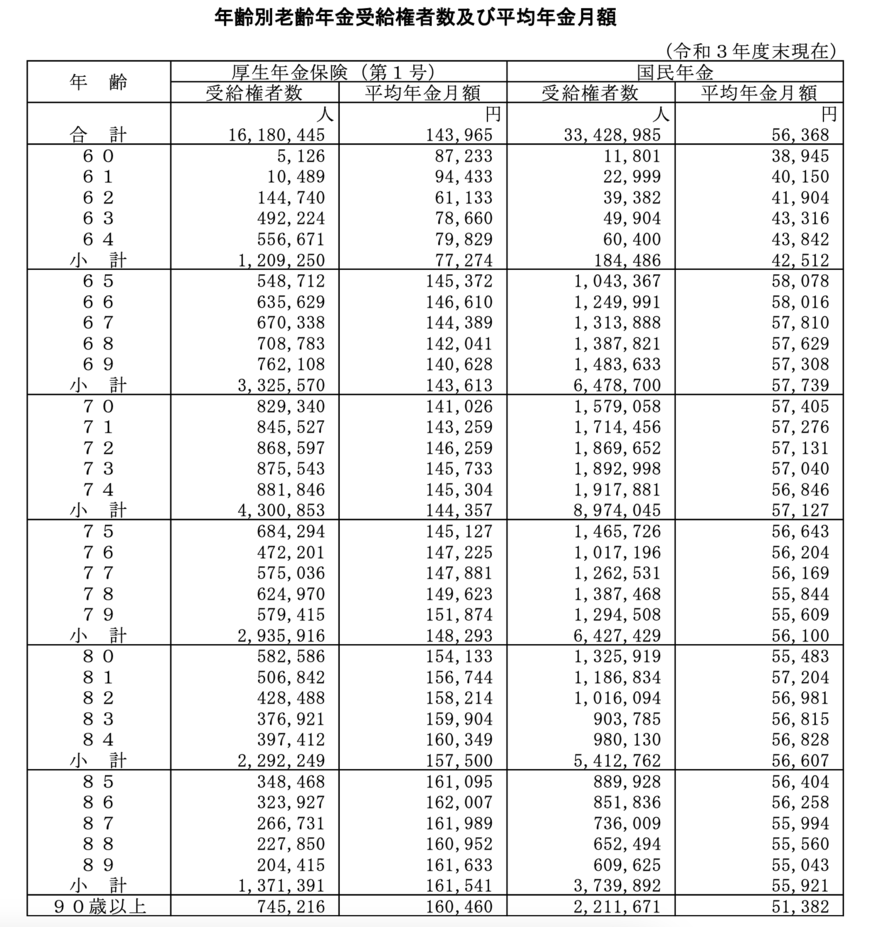 出所：厚生労働省「令和3年度 厚生年金保険・国民年金事業の概況」