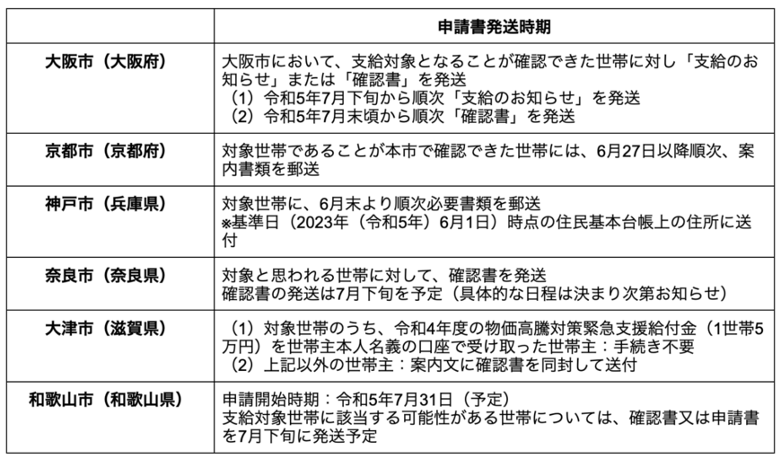 出所：各市区町村のホームページを参考に筆者作成