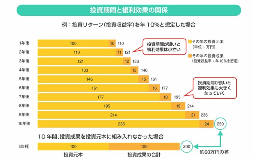 出所：金融庁「投資の基本」