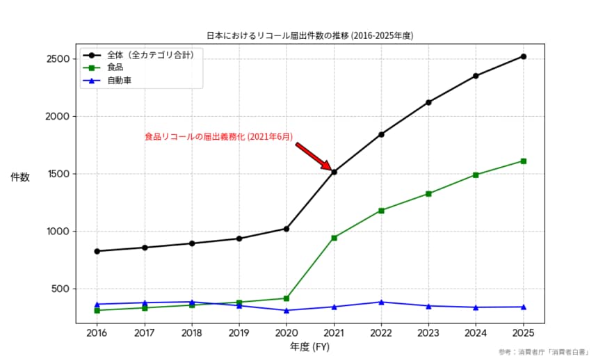 出所：消費者庁「消費者白書」のデータをもとにLIMO編集部で作成