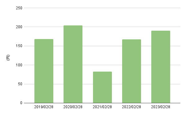 出所:各種資料をもとにLIMO編集部作成