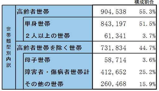 出所：厚生労働省「生活保護の被保護者調査(令和7年6月分概数)の結果を公表します」
