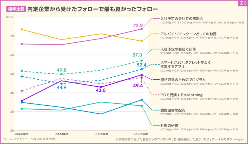 出所：ALL DIFFERENT株式会社「【調査】内定企業からのフォロー満足度ランキング、1位は「懇親会」、2位「アルバイト・2位「アルバイト・インターン」、3位「入社予定の会社で研修」」