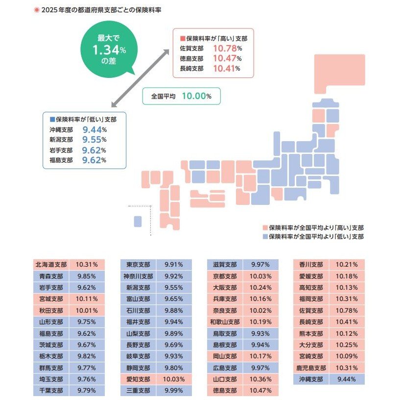 出所：全国健康保険協会「令和7年度の協会けんぽの保険料率は3月分（4月納付分）から改定されます」