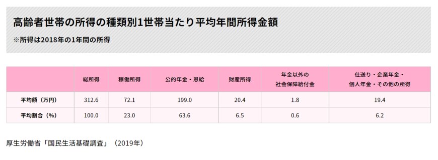 出典：公益財団法人生命保険文化センター