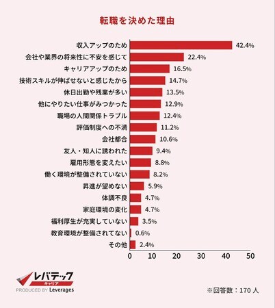 レバレジーズ株式会社「ITエンジニアの転職意識調査」（2022年10月27日）