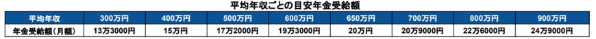 出所：厚生労働省「公的年金シミュレーター」を基に筆者作成