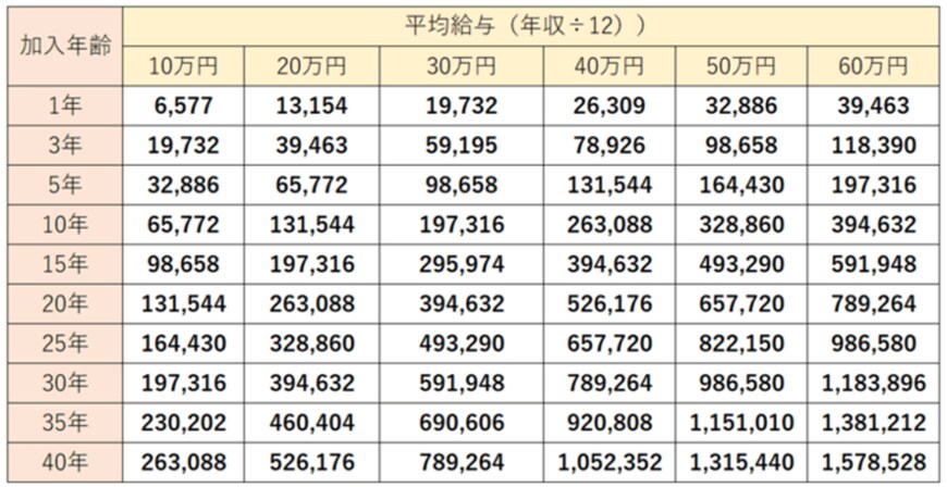 日本年金機構「令和4年度再評価率（一般）」を参考にLIMO編集部作成