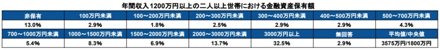 出所：金融広報中央委員会「家計の金融行動に関する世論調査［二人以上世帯調査］（令和4年）」をもとに筆者作成