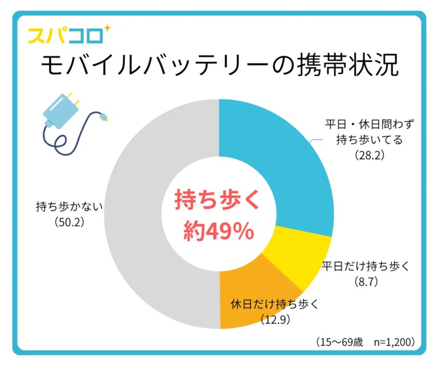 出所：モバイルバッテリーを持ち歩く割合はおよそ5割！モバイルバッテリーのレンタルサービスの利用状況は？ モニタス（PR TIMES）（2023年10月17日）
