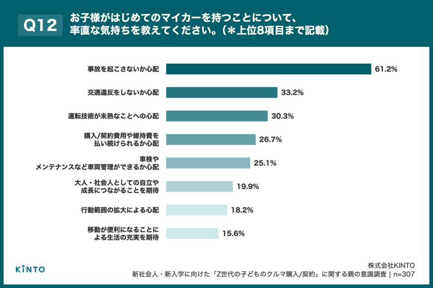 出所：株式会社KINTO「新社会人・新入学に向けた「Z世代の子どものクルマ購入/契約」に関する親の意識調査」（PRTIMES）