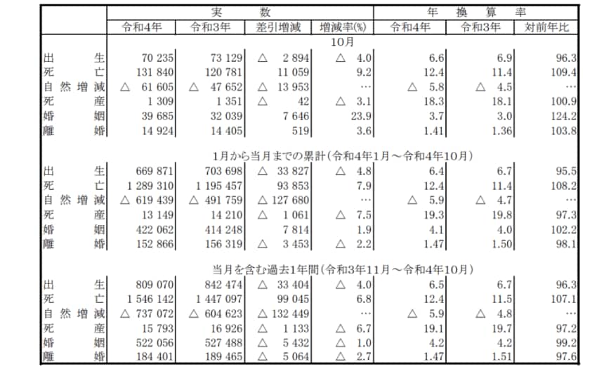 出所：厚生労働省「人口動態統計速報（令和4年10月分）」