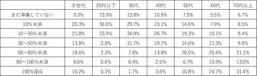 出所：ニッセイ インターネットアンケート～セカンドライフについて～（日本生命保険相互会社）