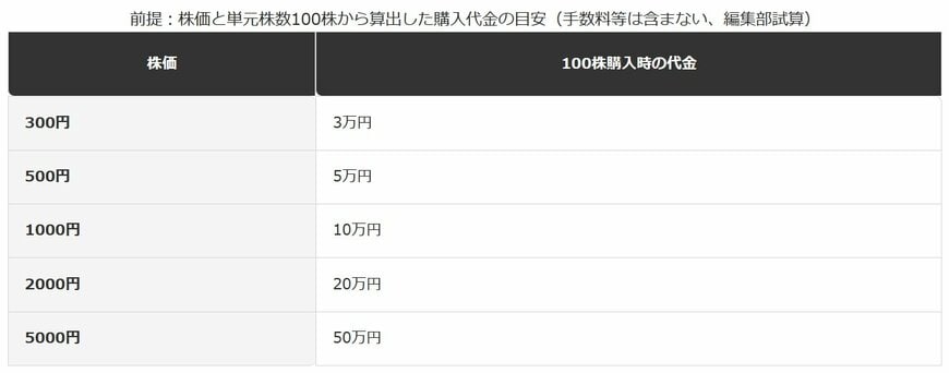 株価別・単元株（100株）購入代金の目安