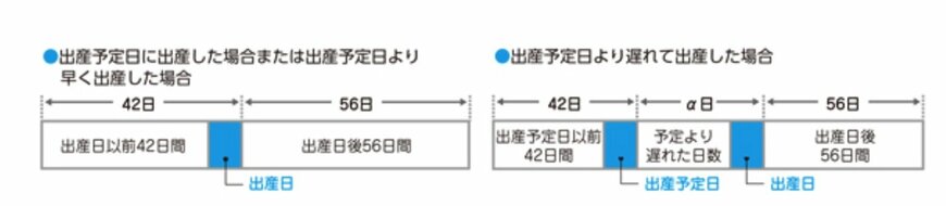 出所：全国健康保険協会「出産で会社を休んだとき | こんな時に健保」