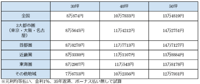 出所：住宅金融支援機構「2021年度　フラット35利用者調査」より筆者作成。端数は四捨五入。