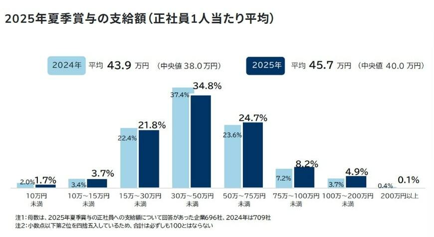 出所：帝国データバンク「2025年夏季賞与に関する企業の動向アンケート」