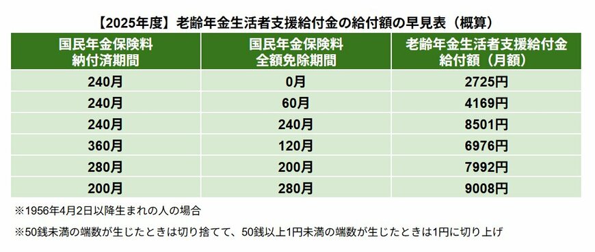 【2025年度】老齢年金生活者支援給付金の給付額の早見表(概算)
