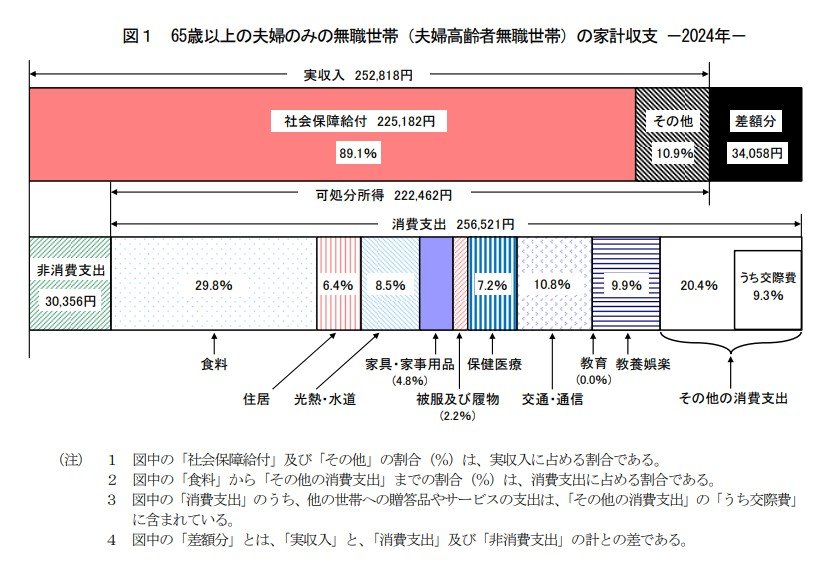 65歳以上夫婦のみ無職世帯の家計収支