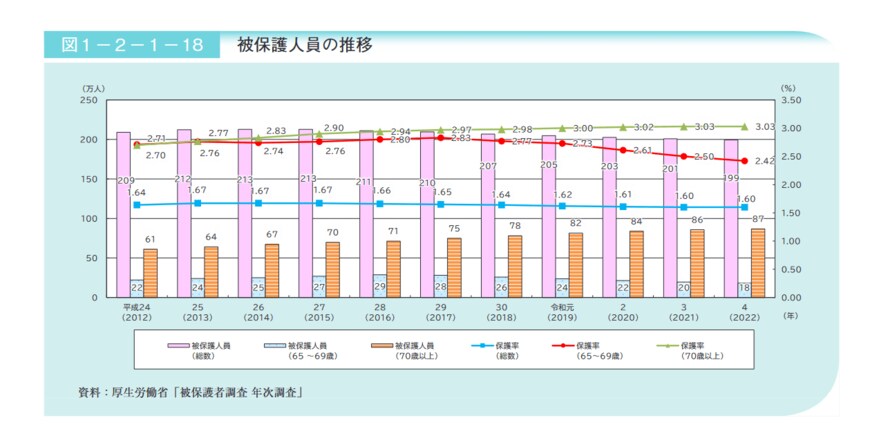 65歳以上の生活保護の割合