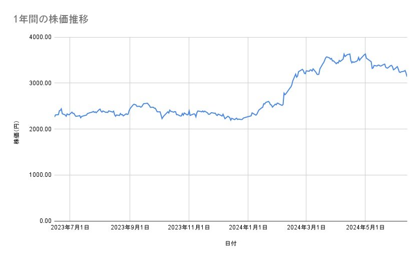 三菱商事の株価推移（1年間）