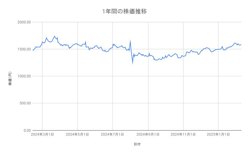 ゆうちょ銀行の株価推移（1年間）