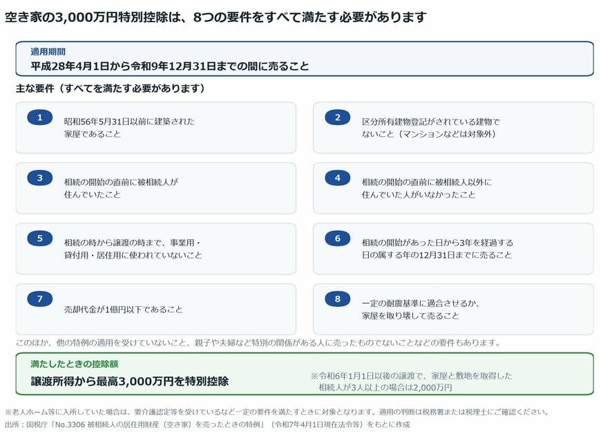 【図表1】空き家の3000万円特別控除の主な要件
