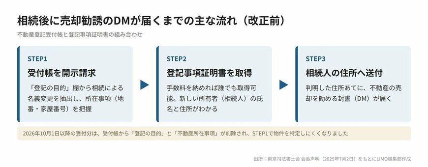 相続後にDMが届く仕組み