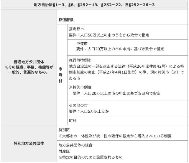 地方公共団体の区分