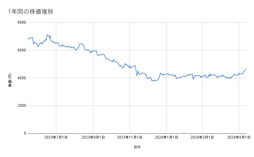 資生堂の株価推移（1年間）