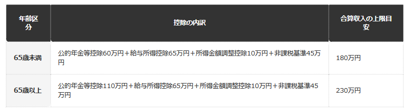 前提：国税庁・東京都港区の公表資料に基づく編集部試算（令和8年度基準）