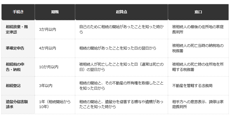 前提条件：民法915条・1048条（e-Gov法令検索）、裁判所、国税庁タックスアンサーNo.2022・No.4205、法務省「相続登記の申請義務化について」（令和8年4月1日付）（2026年10月時点）による整理