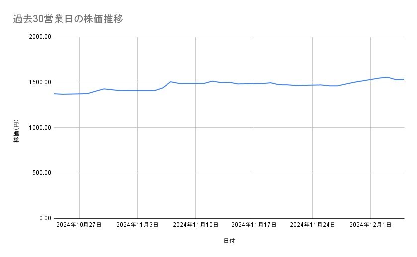 日本郵政の株価推移(過去30営業日)